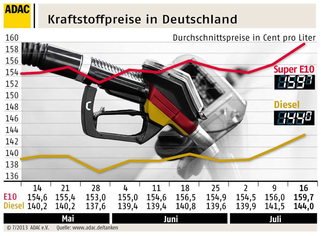 Tankstellen nutzen offenbar Reisewelle aus