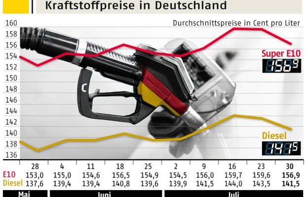 Benzinpreis spürbar gesunken