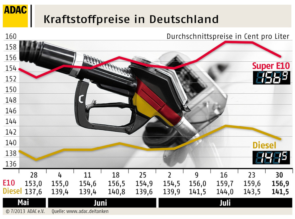 Benzinpreis spürbar gesunken