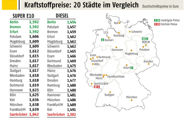 Berliner tanken am günstigsten