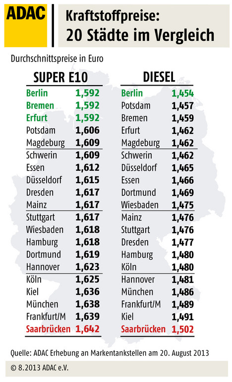 Berliner tanken am günstigsten