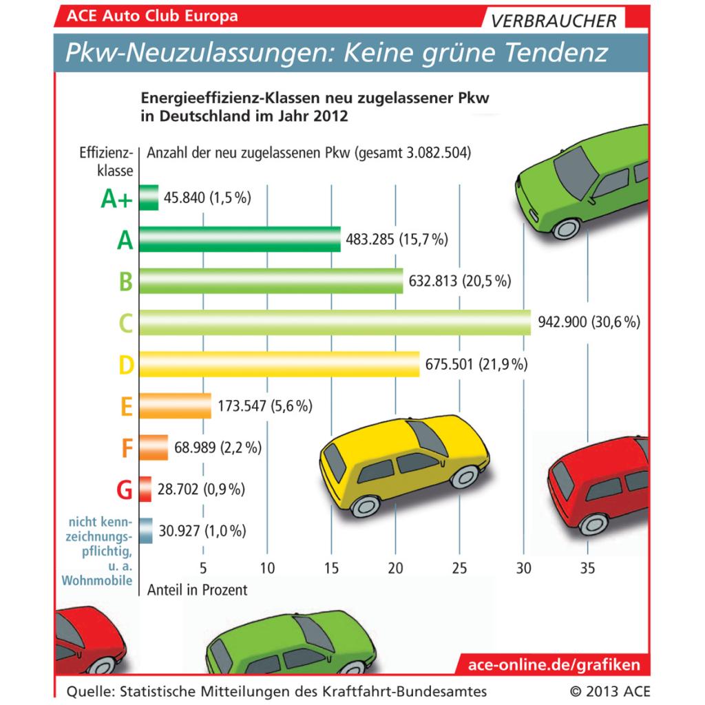 Effizienz-Umweltlabel für den Kauf unrelevant