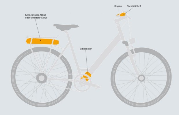 Pedelecs: Neue Mittelmotor-Antriebseinheit von Continental