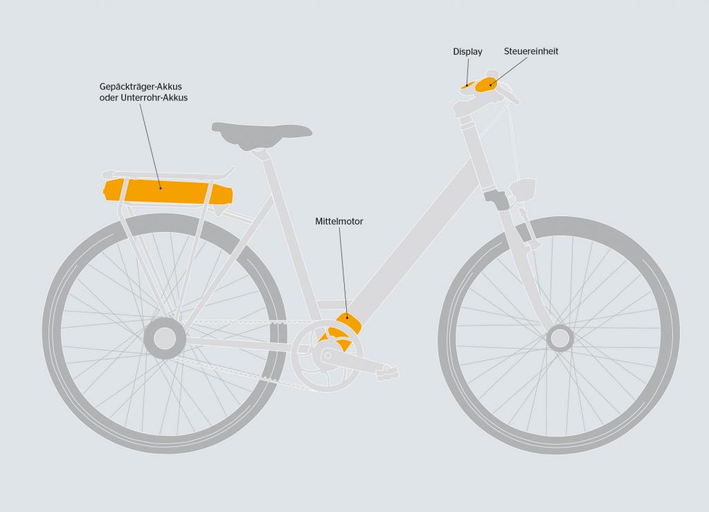 Pedelecs: Neue Mittelmotor-Antriebseinheit von Continental