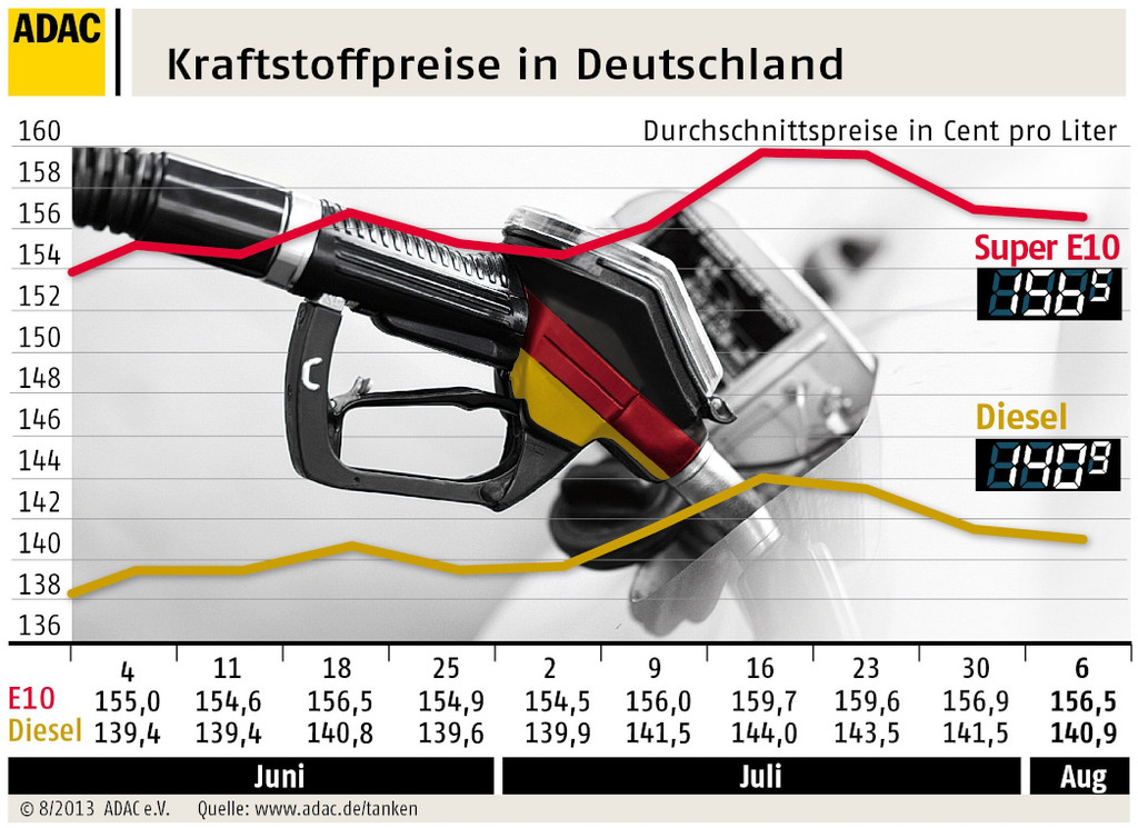 Spritpreise gesunken