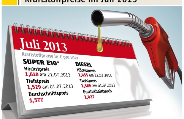 Spritpreise im Reisemonat Juli deutlich gestiegen