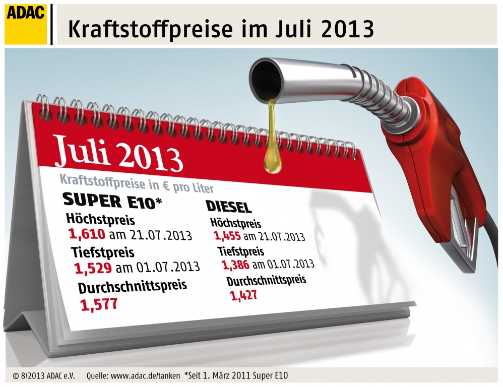 Spritpreise im Reisemonat Juli deutlich gestiegen