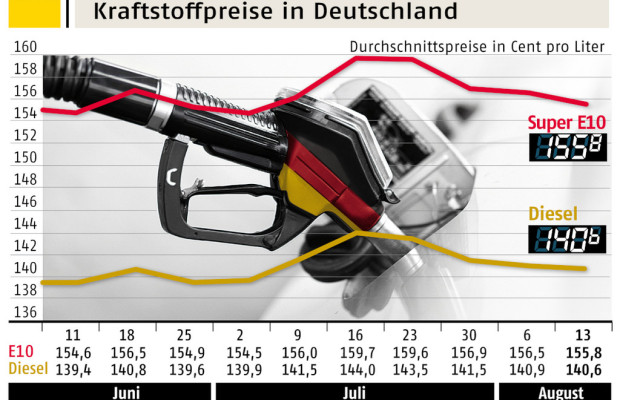 Spritpreise leicht gesunken