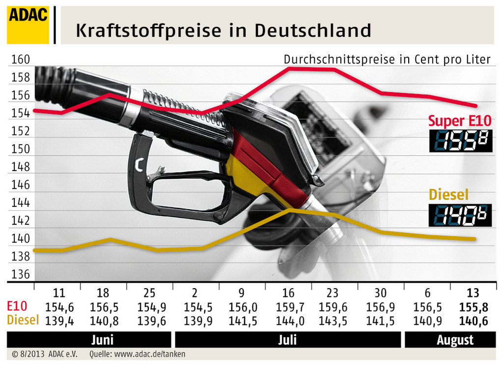Spritpreise leicht gesunken