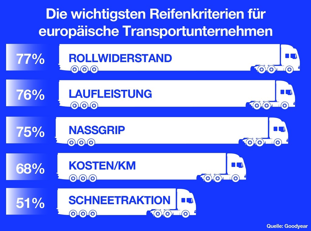Studie: Gründe für Reifenwahl