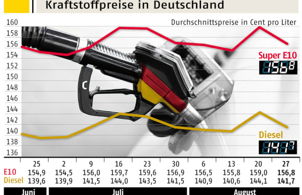 Tanken wieder etwas günstiger