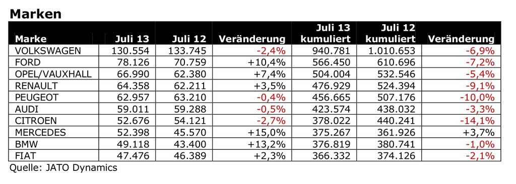 Zulassungszahlen im Juli rückläufig