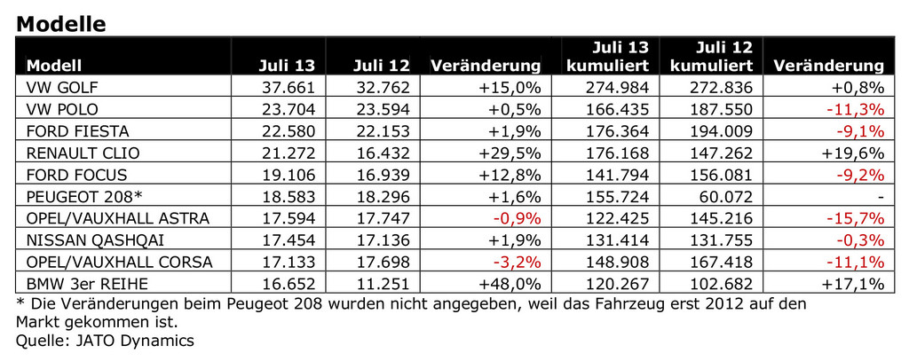 Zulassungszahlen im Juli rückläufig