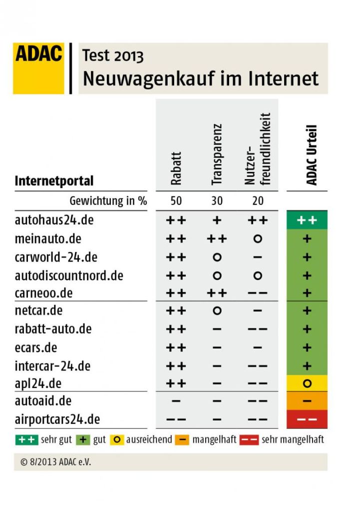 Zwölf Neuwagenportale im Test