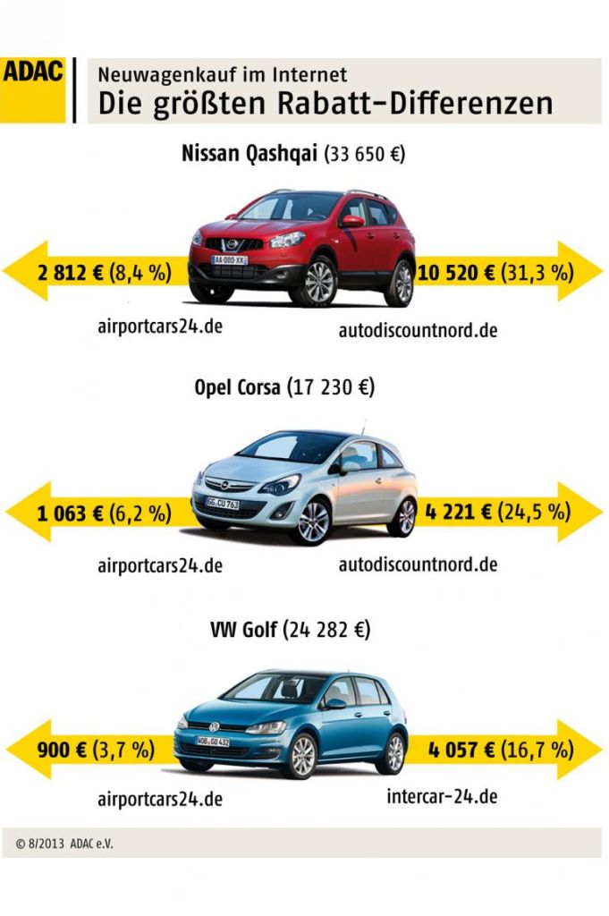 Zwölf Neuwagenportale im Test