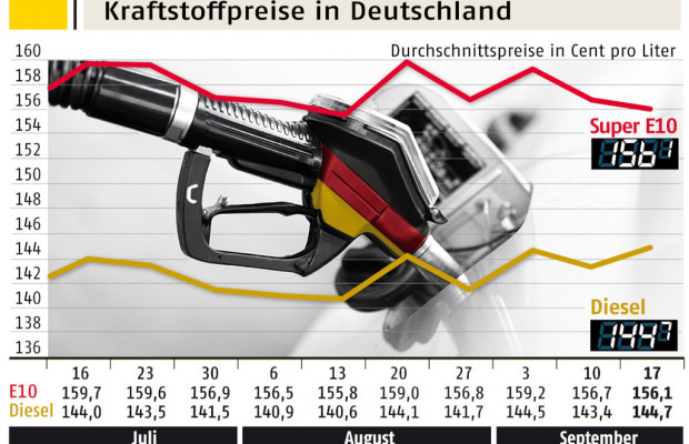ADAC: Spritpreis normalisiert sich