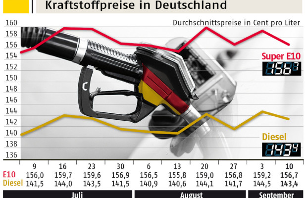 ADAC: Spritpreise sinken diese Woche etwas
