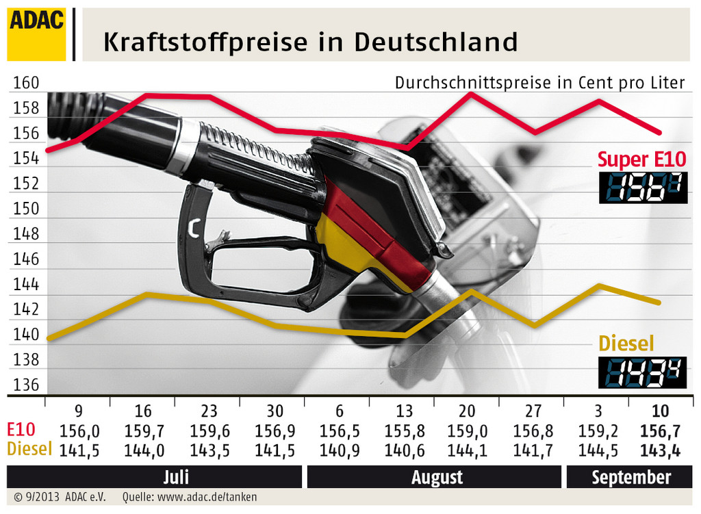 ADAC: Spritpreise sinken diese Woche etwas