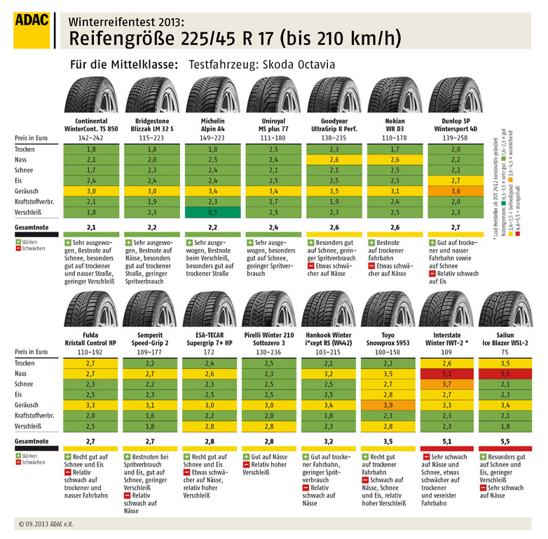 ADAC-Test: Vier Winterreifen fallen durch