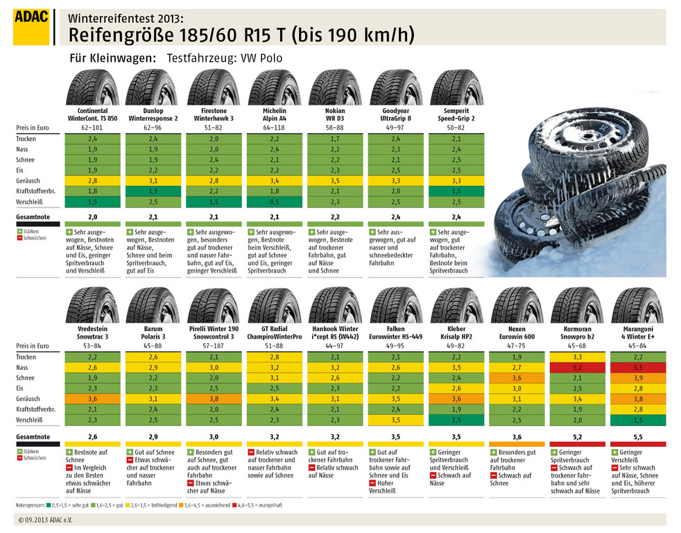 ADAC-Test: Vier Winterreifen fallen durch