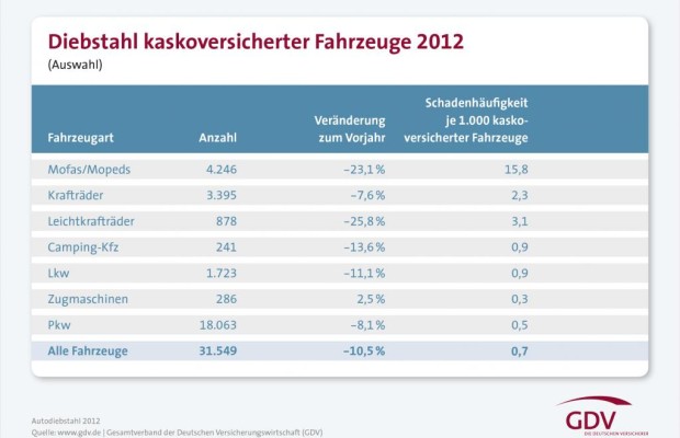 Autodiebstähle rückläufig