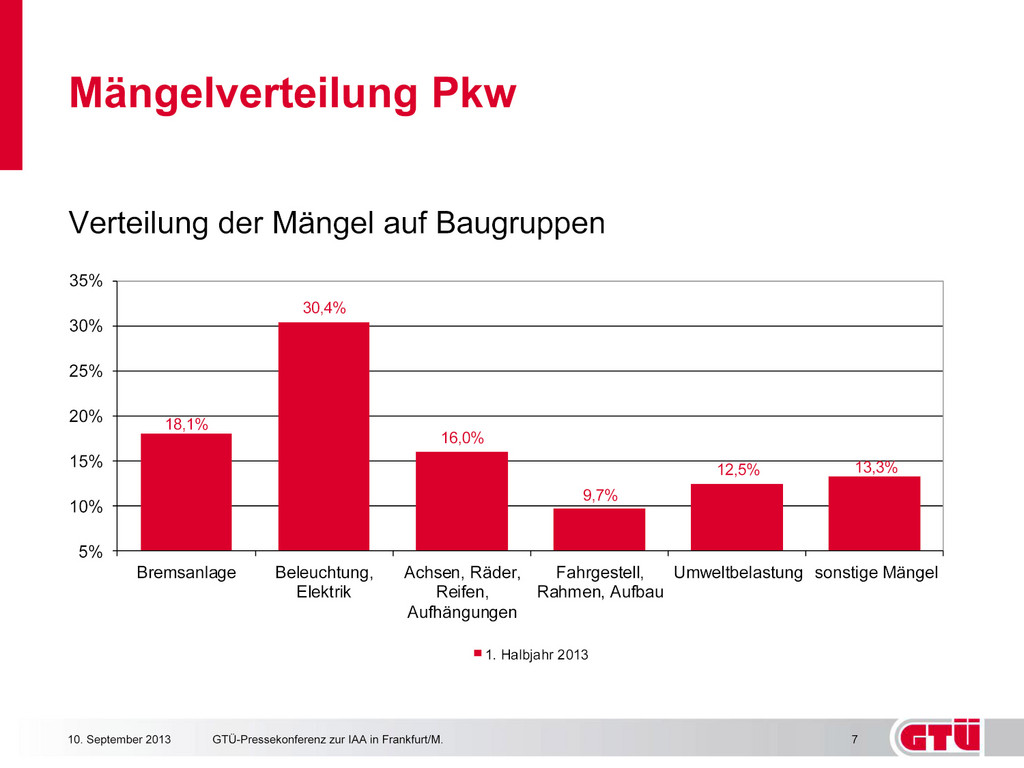 GTÜ: Knapp ein Viertel der Pkw fällt durch die HU