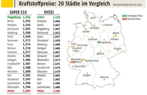 Im Osten ist der Sprit am günstigsten