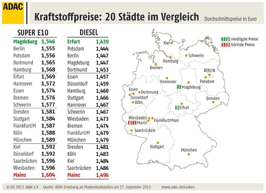Im Osten ist der Sprit am günstigsten