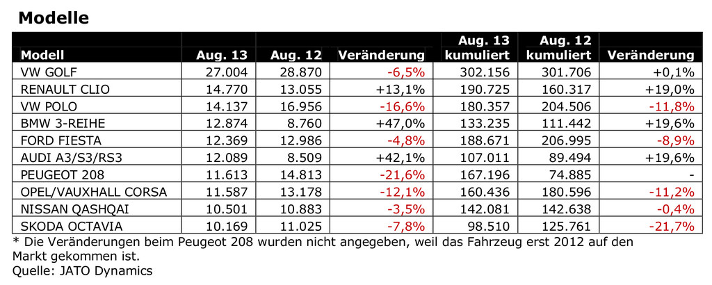 Mit Audi, BMW und Mercedes-Benz drei Premiummarken unter den Top 10
