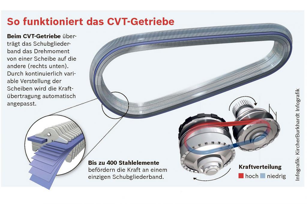 Stufenlose Getriebe im Vorwärtsgang