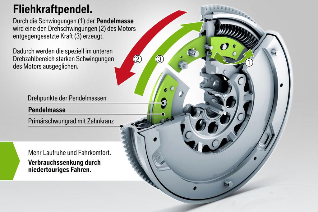 Ausgeklügelte Technik senken Spritverbrauch
