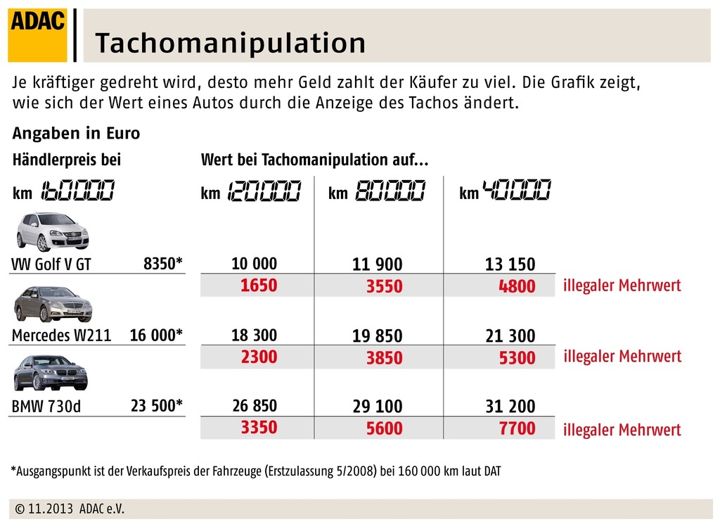 Autos unzureichend gegen Tacho-Manipulation geschützt
