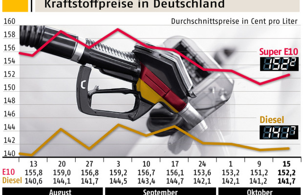 Benzin und Dieselpreise steigen leicht