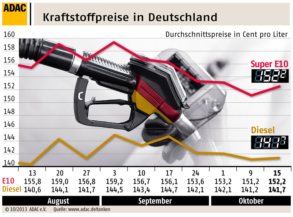 Benzin und Dieselpreise steigen leicht