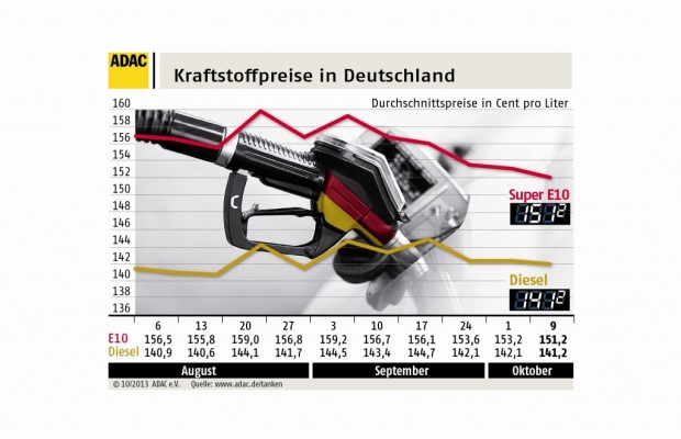 Benzinpreis auf Jahrestiefststand