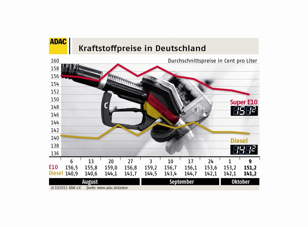 Benzinpreis auf Jahrestiefststand
