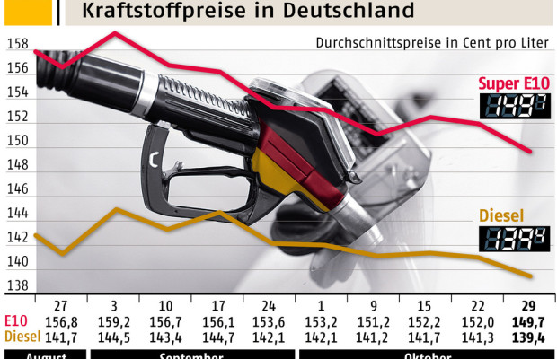 Benzinpreis auf niedrigstem Stand seit Januar 2012