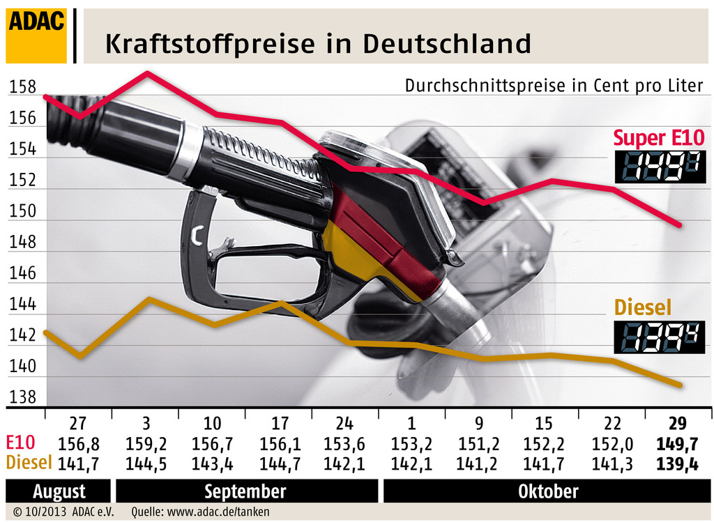 Benzinpreis auf niedrigstem Stand seit Januar 2012
