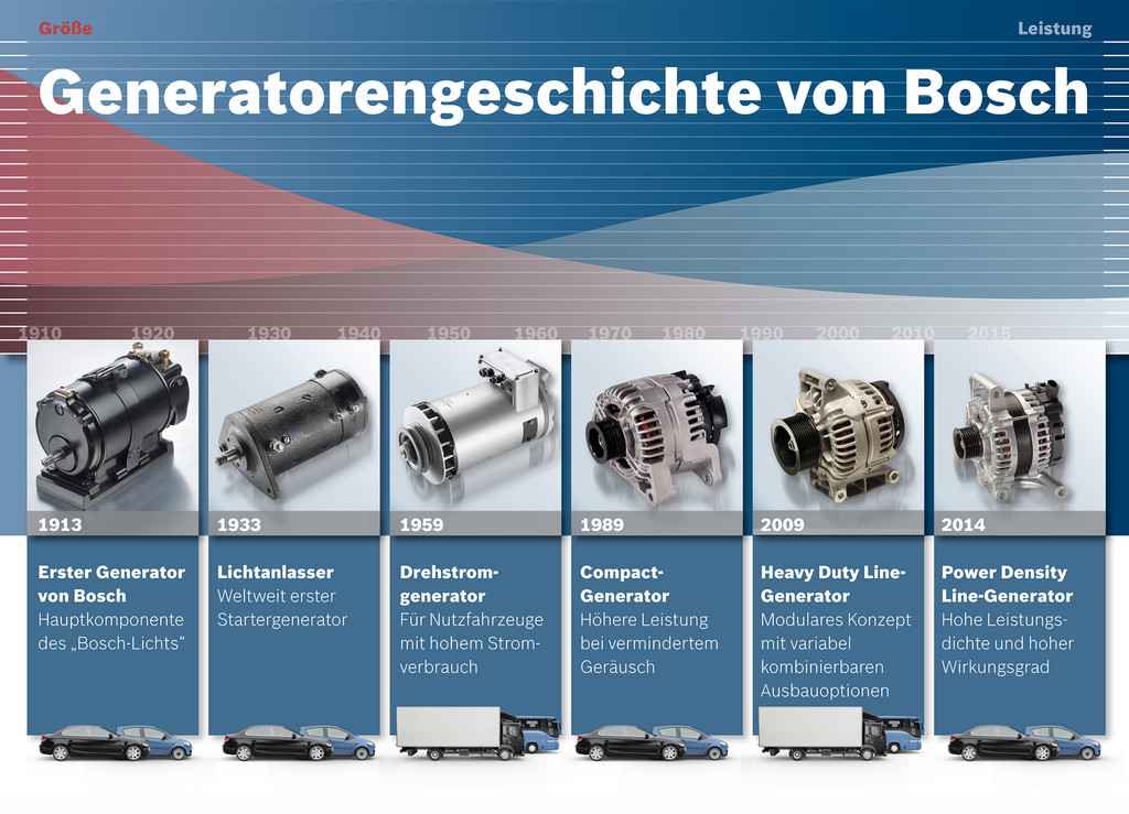 Bosch versorgt Autos seit 100 Jahren mit Strom