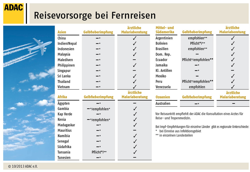 Fernreisen: Impfen nicht vergessen