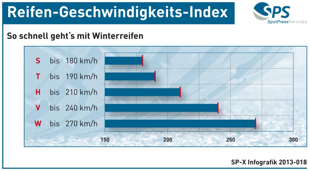 Grafik: Geschwindigkeits-Index - So schnell geht es mit Winterreifen
