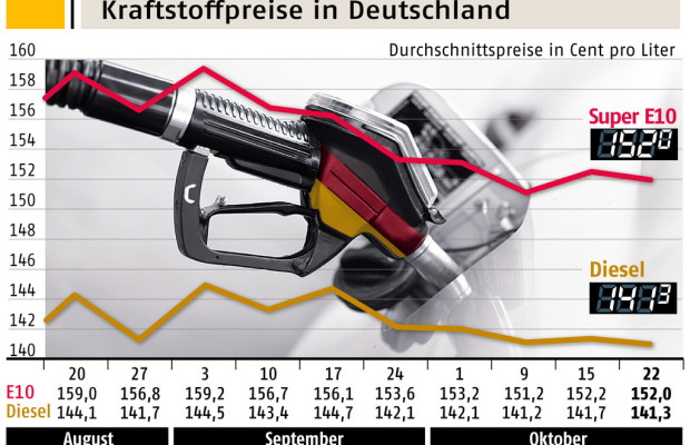 Leichter Preisrückgang bei Benzin und Diesel