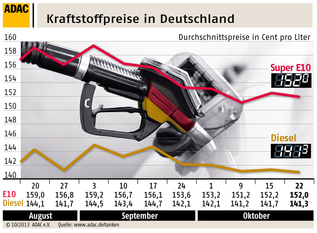 Leichter Preisrückgang bei Benzin und Diesel
