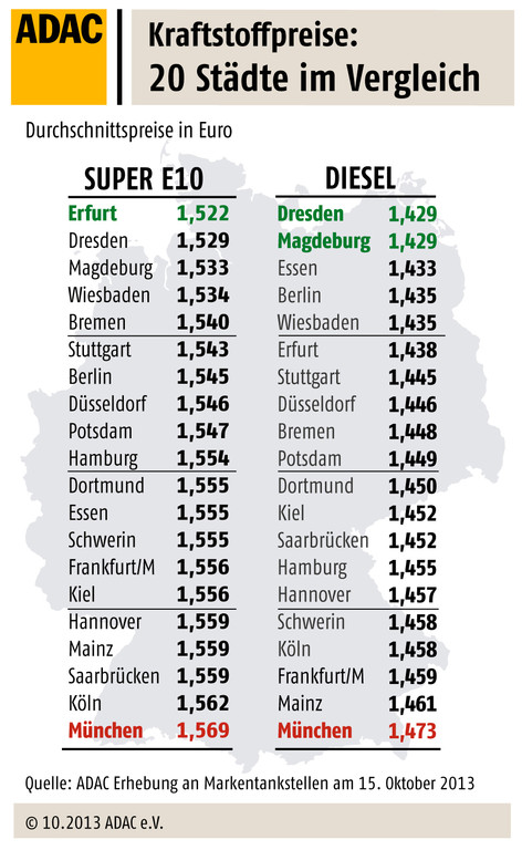 München beim Tanken ein teures Pflaster