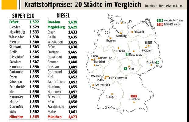 München beim Tanken ein teures Pflaster