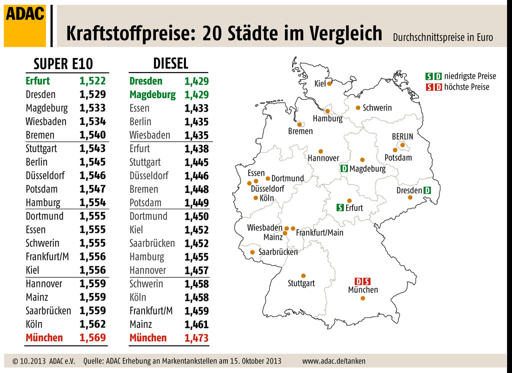 München beim Tanken ein teures Pflaster