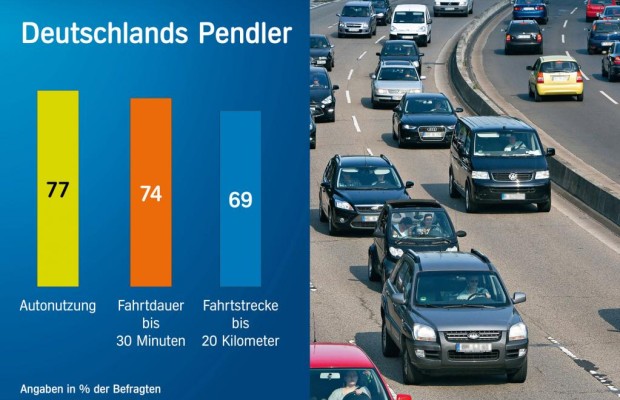 Pendler: Eigener Pkw mit Abstand wichtigstes Transportmittel