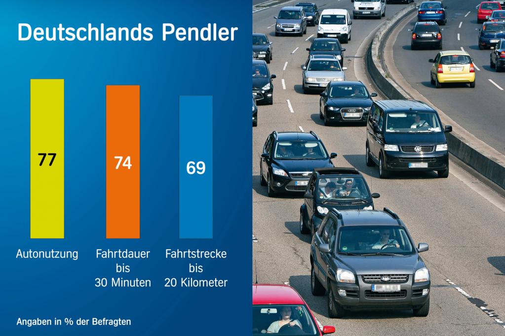 Pendler: Eigener Pkw mit Abstand wichtigstes Transportmittel