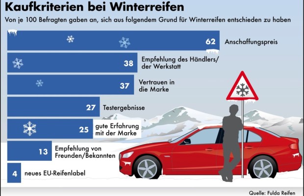 Preis wichtigstes Kaufkriterium bei Winterreifen