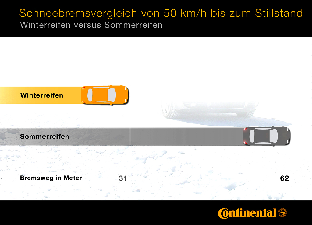 So sieht ein Schneebremsvergleich von Tempo 50 bis zum Stillstand aus. 
